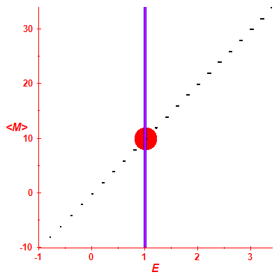 Peres lattice <M>